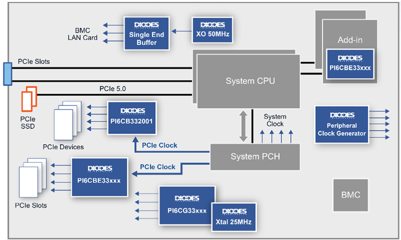 Application Circuit Diagram - Diodes Incorporated PI6CBE33xx3 Low-Power PCIe® Clock Buffers